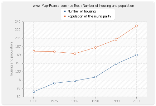Le Roc : Number of housing and population